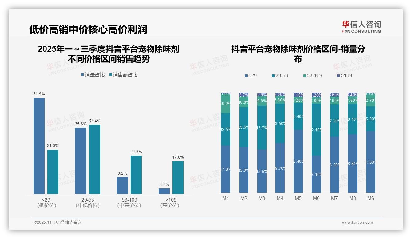 行业风向：华信人咨询报告提出抖音宠物除味剂高端市场占比17.8%-2025年11月-宠物除味剂-38