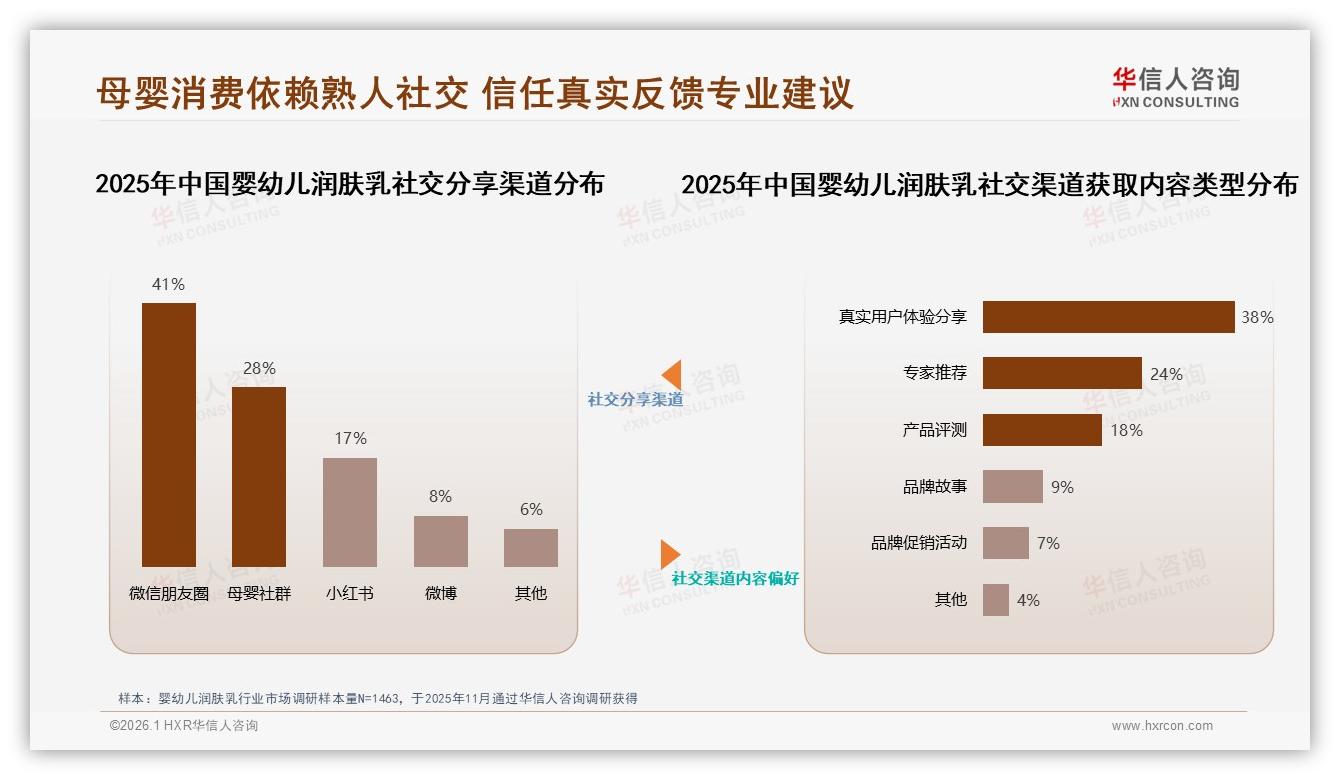 华信人咨询专题解读：傍晚34%使用高峰，婴幼儿润肤乳场景锁定洗澡后护肤-2026年1月-婴幼儿润肤乳-38