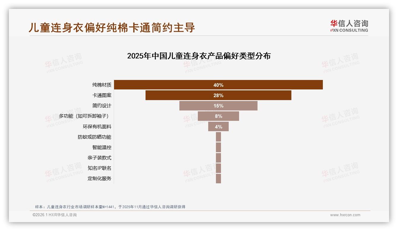华信人咨询权威发布：62%女性消费者主导儿童连身衣决策，纯棉40%份额抢滩母婴市场-2026年1月-儿童连身衣-38