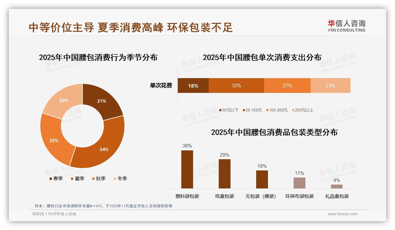 夏季消费占34%旺季，腰包品牌如何乘热打铁——华信人咨询趋势雷达-2026年1月-腰包-38