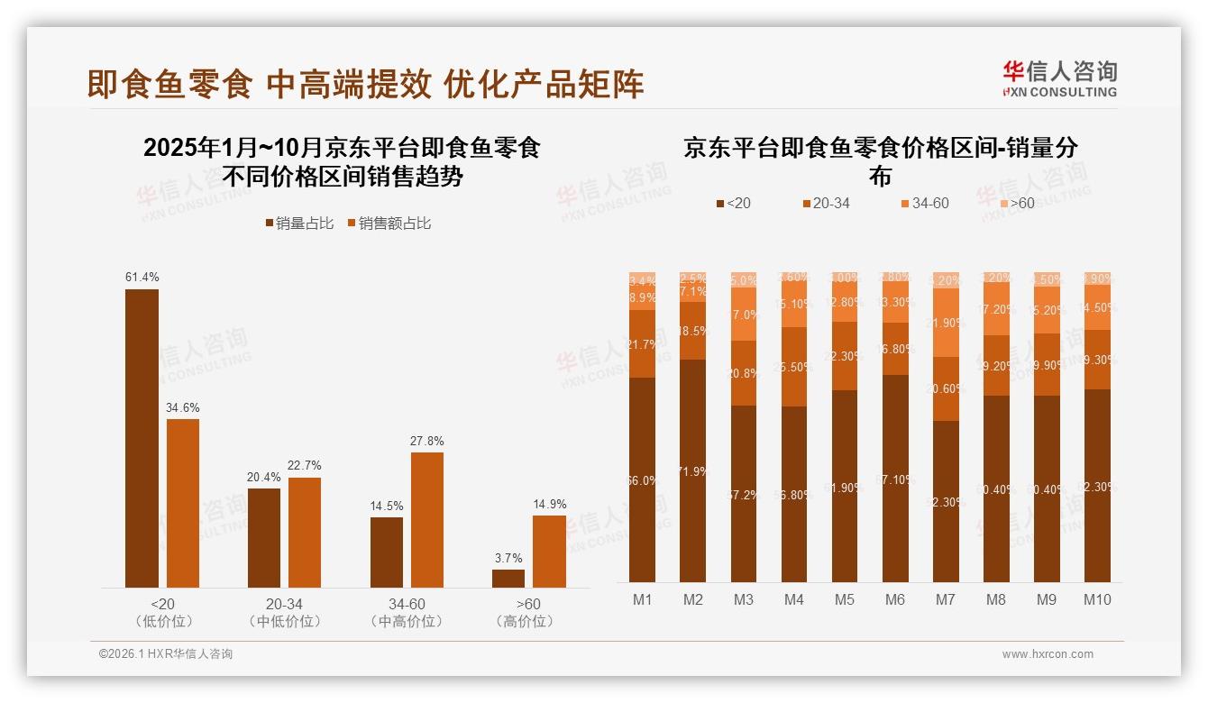 50%高复购区间仅31%用户，即食鱼零食品牌忠诚度待提升——华信人咨询年度复盘-2026年1月-即食鱼零食-38