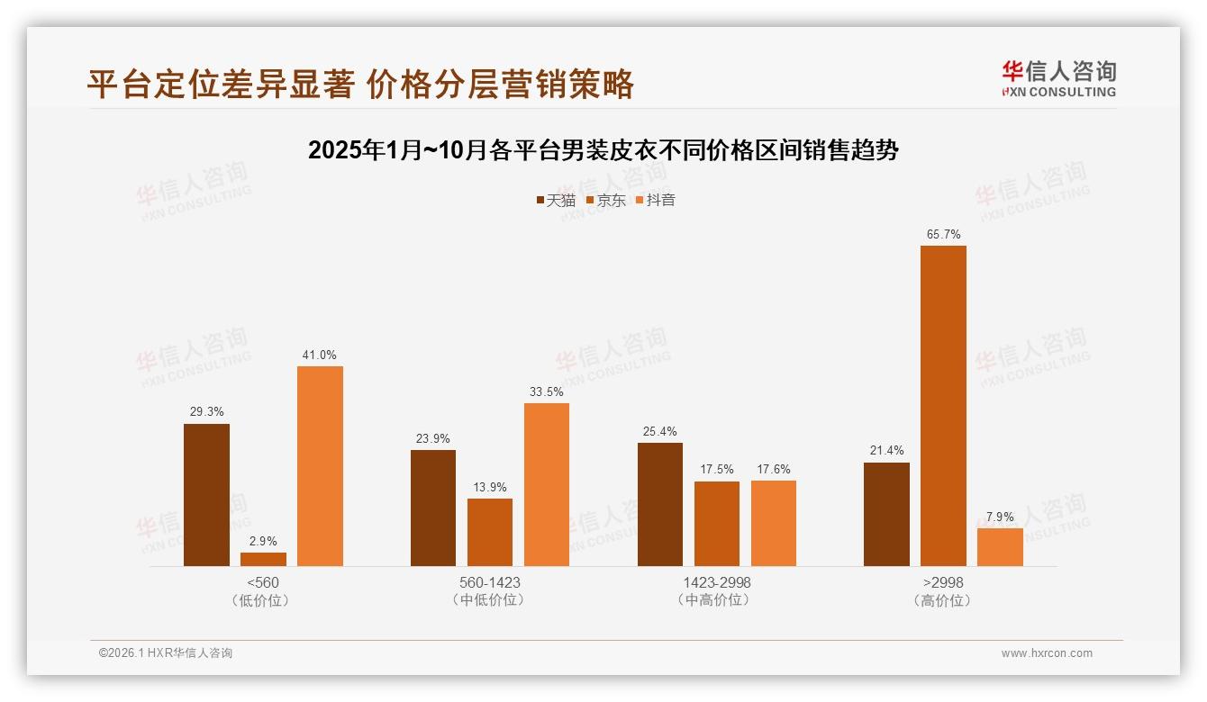 男装皮衣54%推荐意愿背后29%嫌贵，华信人咨询白皮书指出性价比痛点-2026年1月-男装皮衣-38