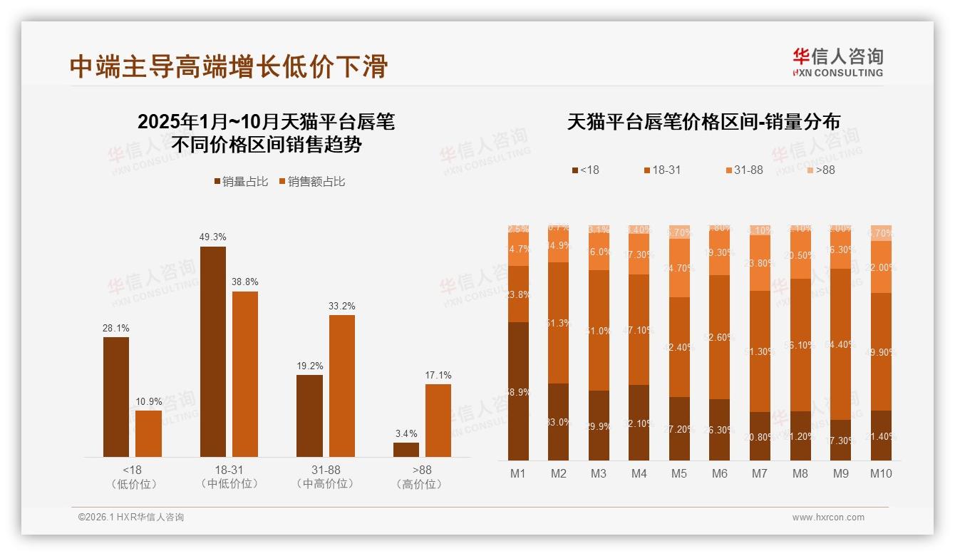 华信人咨询权威发布：18到35岁女性68%主导唇笔消费，品牌应抢中低价位41%主流市场-2026年1月-唇笔-38