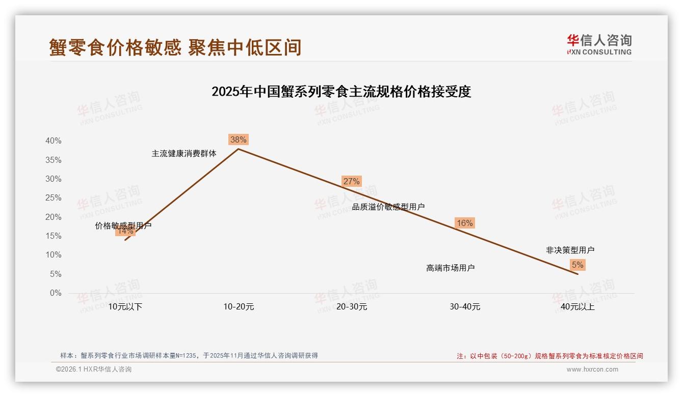 华信人咨询研报速览：38%用户偏好微信朋友圈分享蟹系列零食真实体验-2026年1月-蟹系列零食-38
