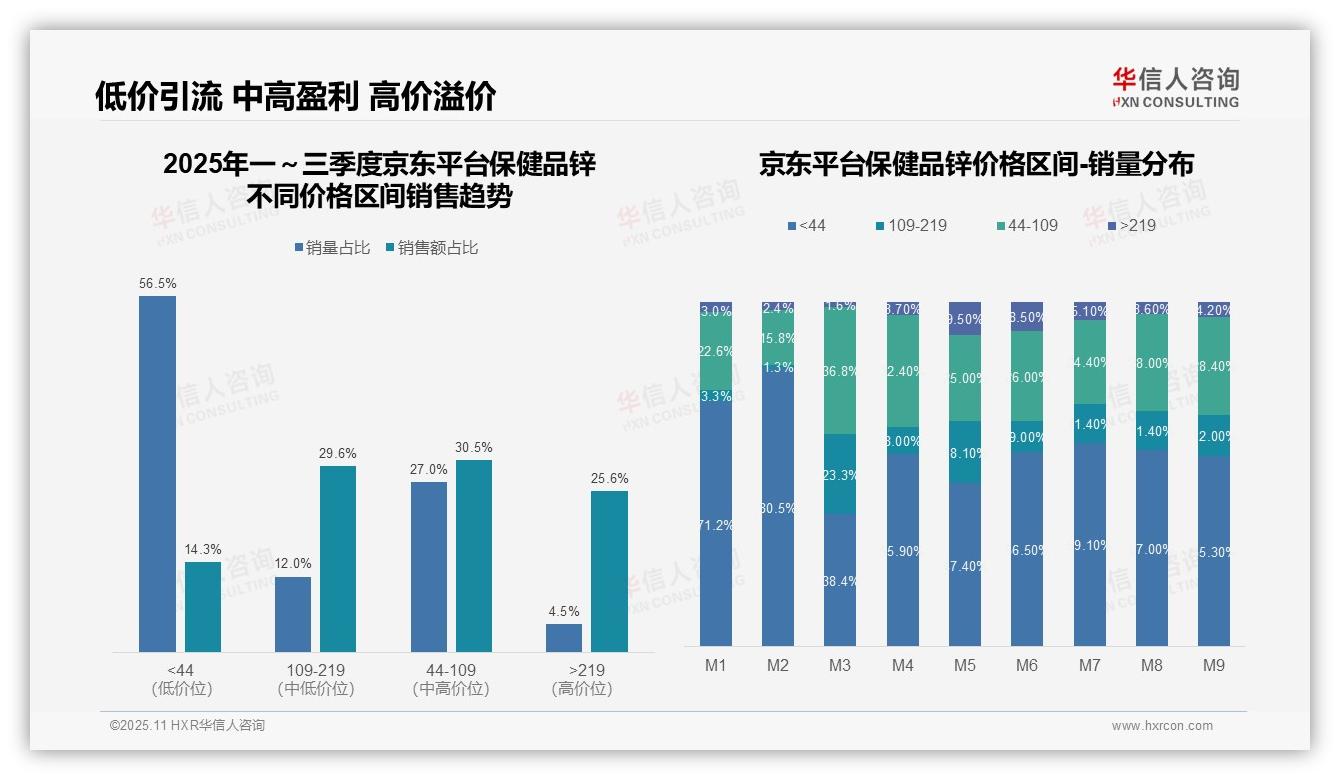 抖音42.8%低价产品主导保健品锌市场——华信人咨询研究报告关键发现-2025年11月-保健品锌-38