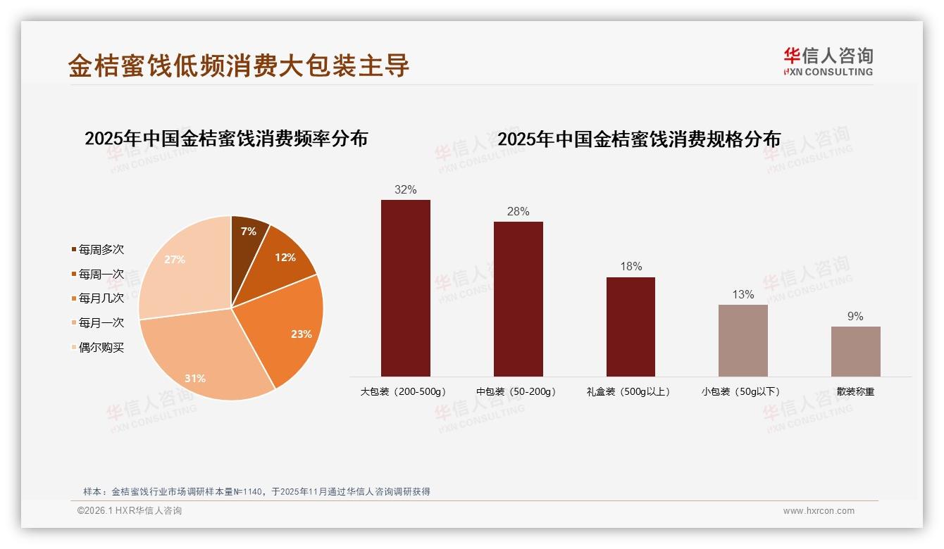 27%消费者26~35岁群体每月一次购买金桔蜜饯，大包装32%成家庭分享刚需——华信人咨询白皮书指出-2026年1月-金桔蜜饯-38