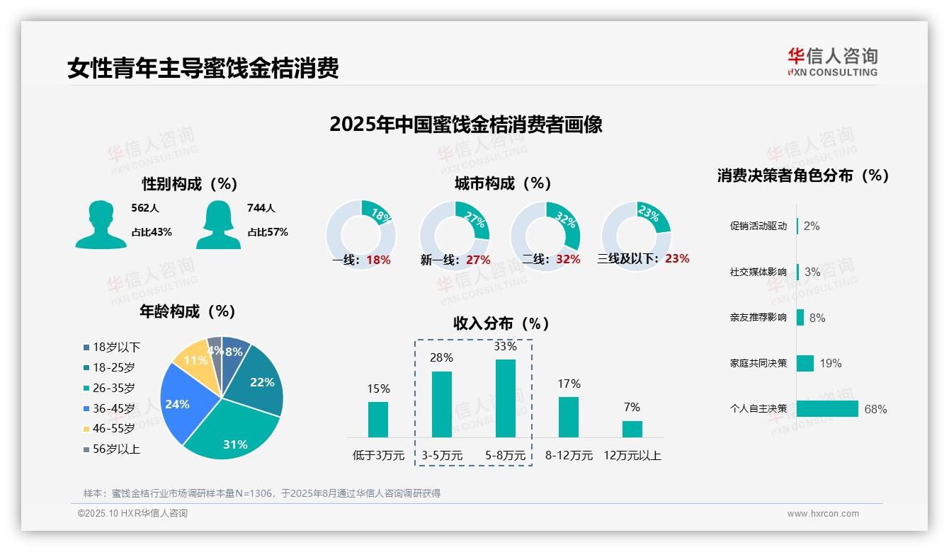 数据说话：华信人咨询报告指出女性消费者占57%，主导蜜饯金桔消费-2025年10月-蜜饯金桔-38