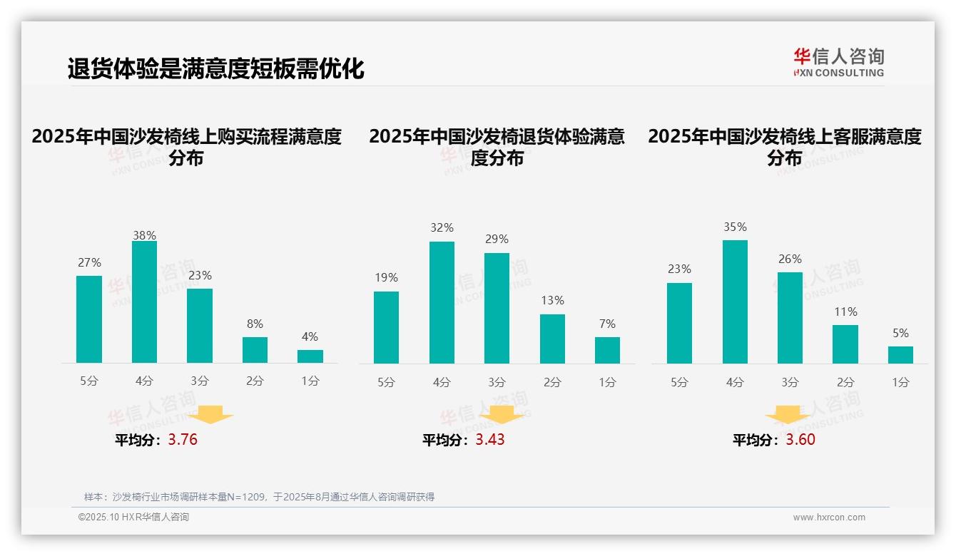 华信人咨询报告首次披露：34%消费者依赖用户真实评价购买沙发椅-2025年10月-沙发椅-38