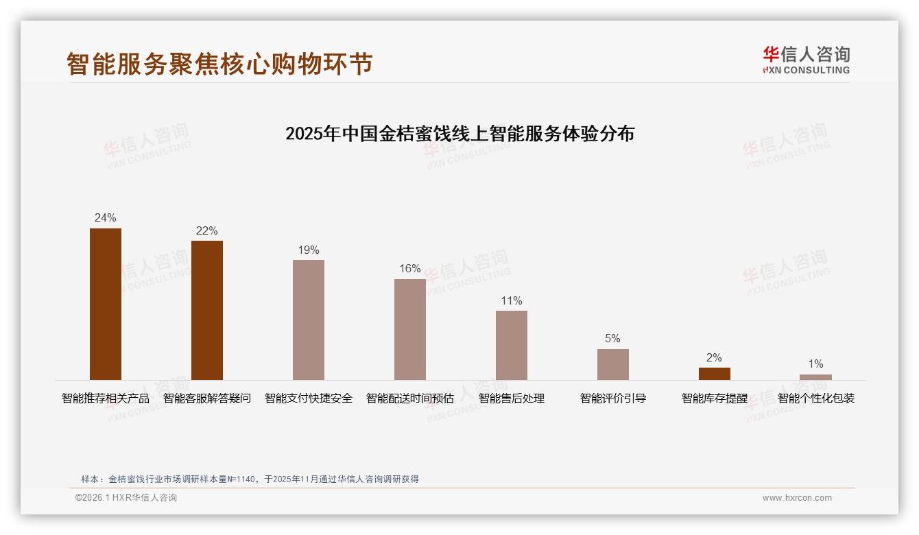 华信人咨询数据洞察：低价65%销量仅贡献38%销售额，金桔蜜饯高端化迫在眉睫-2026年1月-金桔蜜饯-38