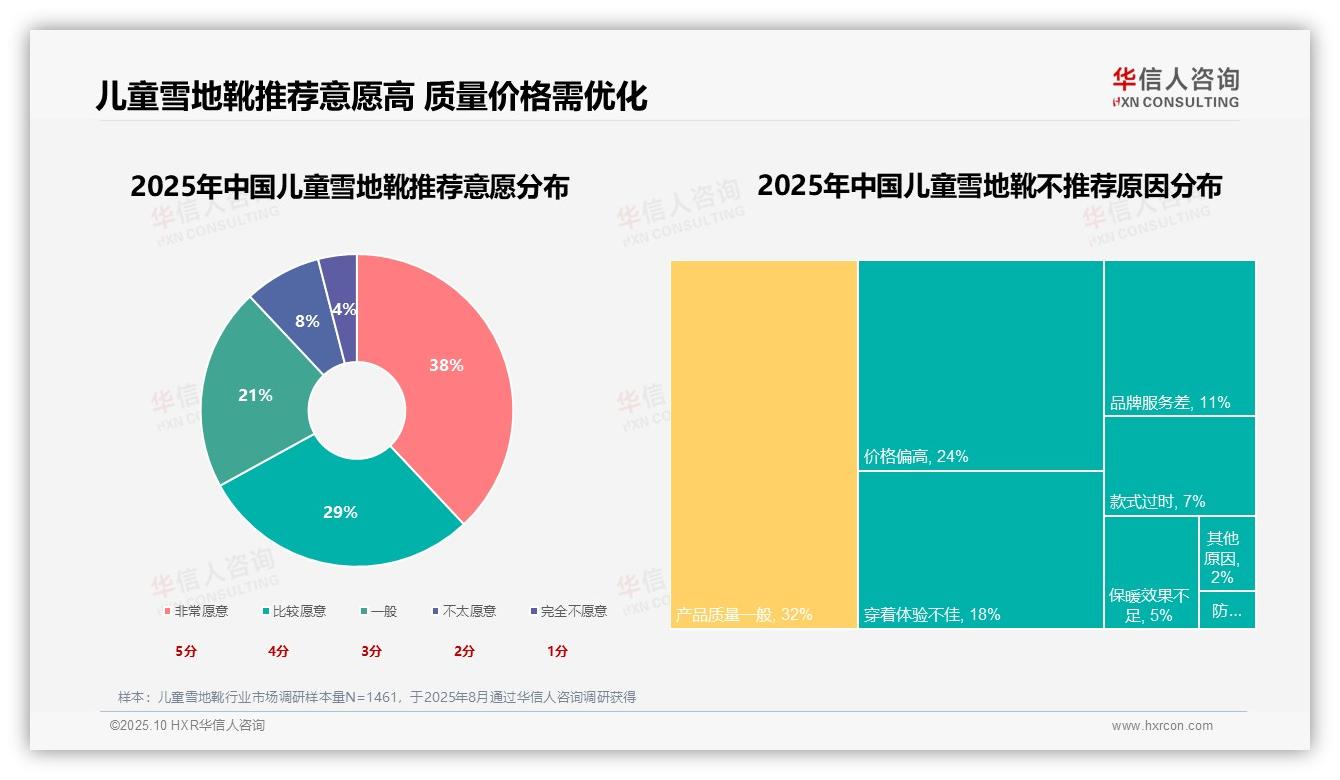 儿童雪地靴消费脚部保暖需求占43%，华信人咨询报告给出权威数据-2025年10月-儿童雪地靴-38