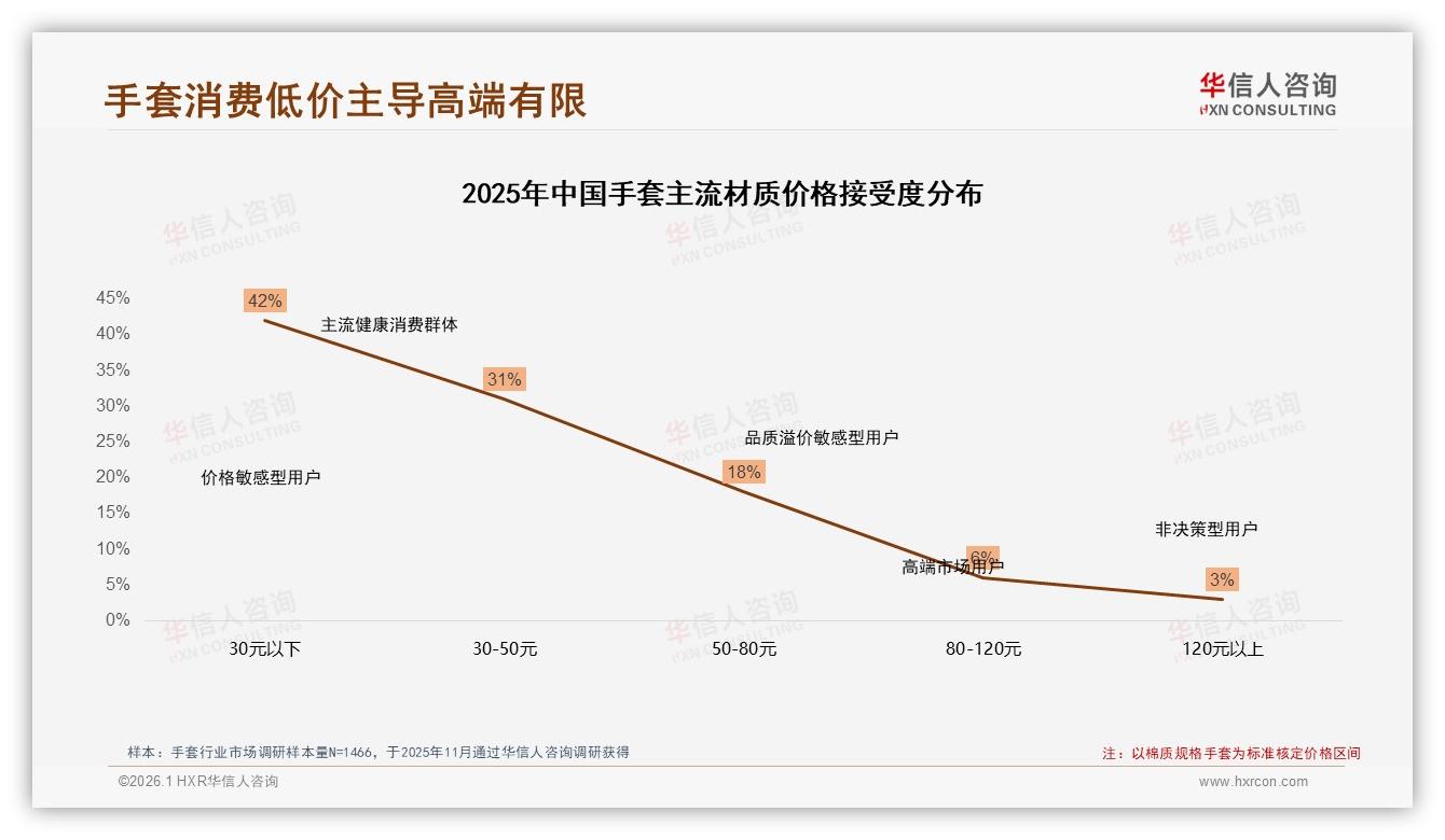 华信人咨询白皮书指出：45%消费者价格敏感，手套涨价10%即流失-2026年1月-手套-38