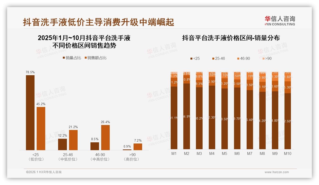 华信人咨询趋势雷达：抖音平台78.5%销量低于25元，消费者升级46~90元区间仅8.5%-2026年1月-洗手液-38