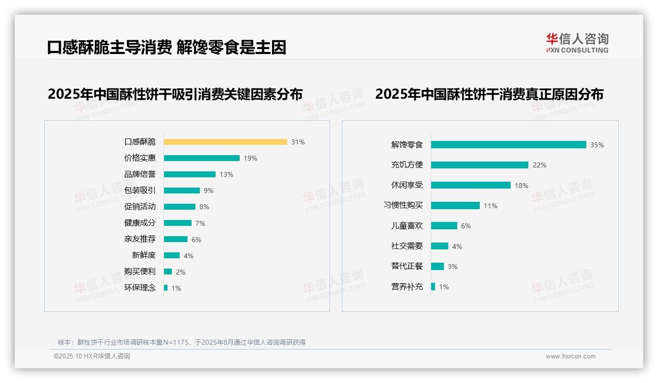 解馋零食35%是消费主因——华信人咨询独家报告-2025年10月-酥性饼干-38