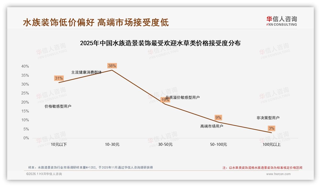 低价驱动53%销量却仅贡献25%销售额，水族造景装饰盈利需靠中端价格带——华信人咨询白皮书指出-2026年1月-水族造景装饰-38