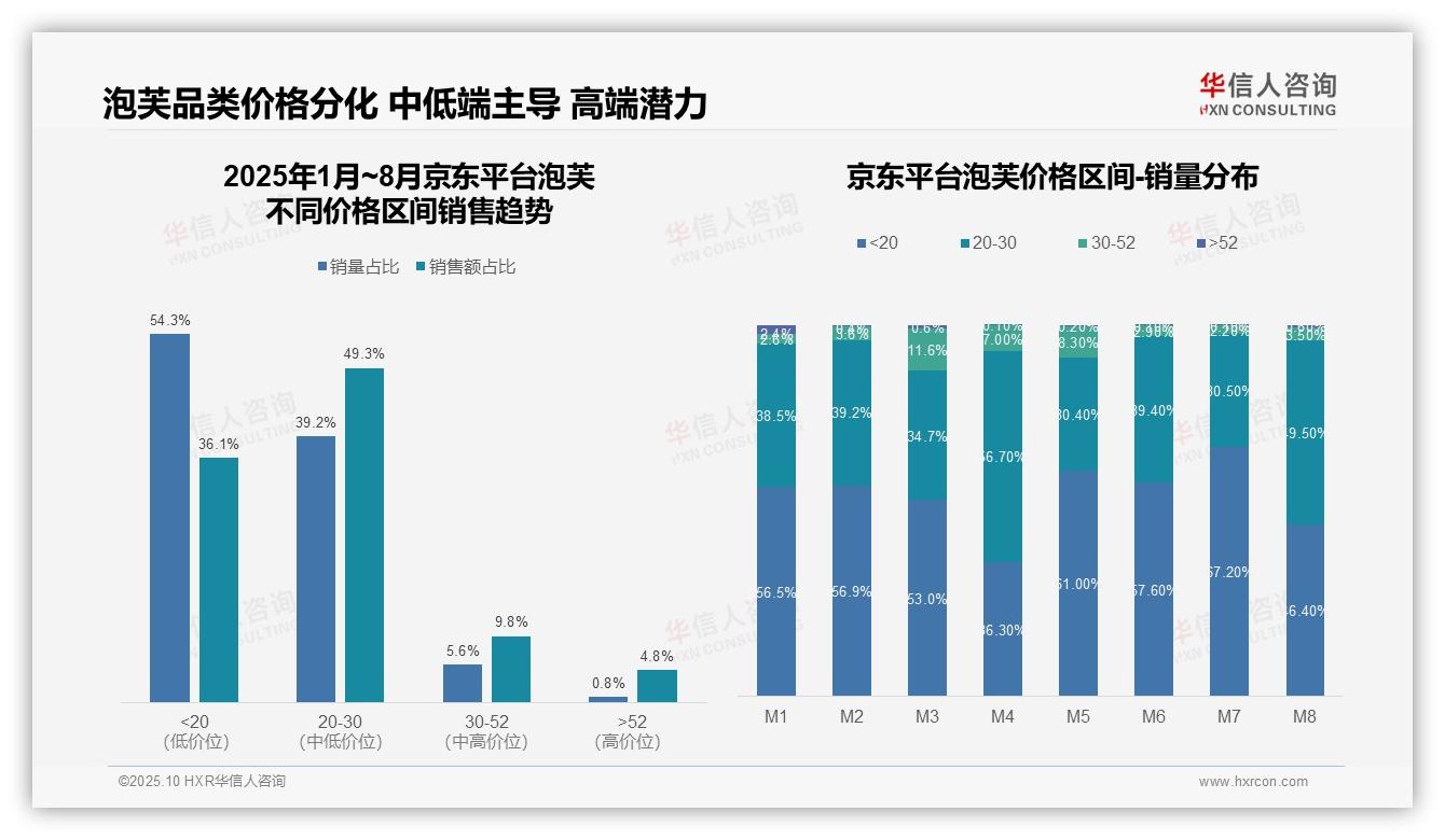 官方数据：华信人咨询报告显示抖音泡芙92.6%销量低价主导-2025年10月-泡芙-38