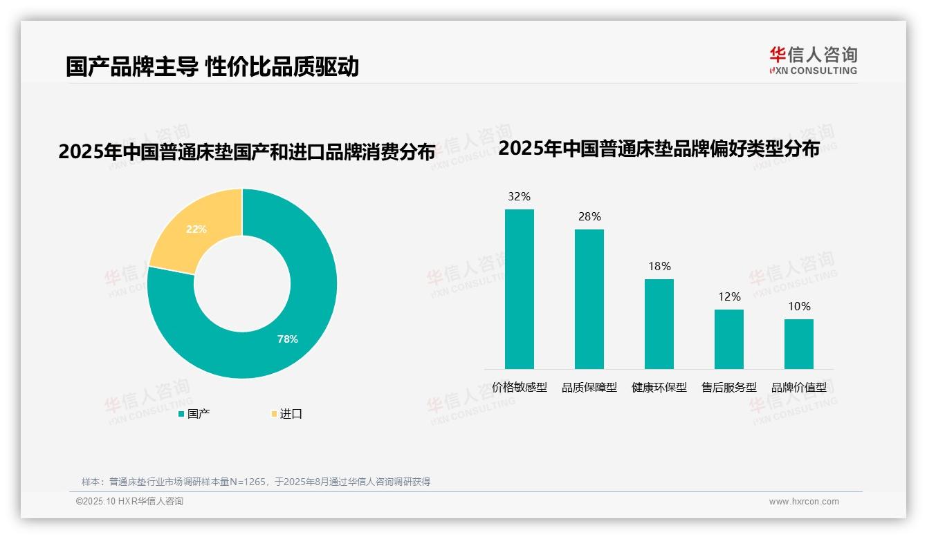 决策参考：华信人咨询报告强调78%消费者偏好国产品牌-2025年10月-普通床垫-38