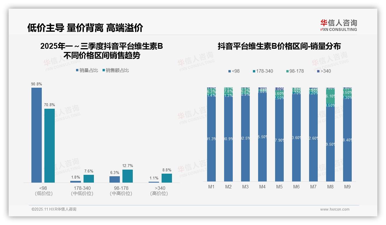 抖音维生素B销量90.8%来自低价区间——引自华信人咨询消费者调研报告-2025年11月-维生素B-38