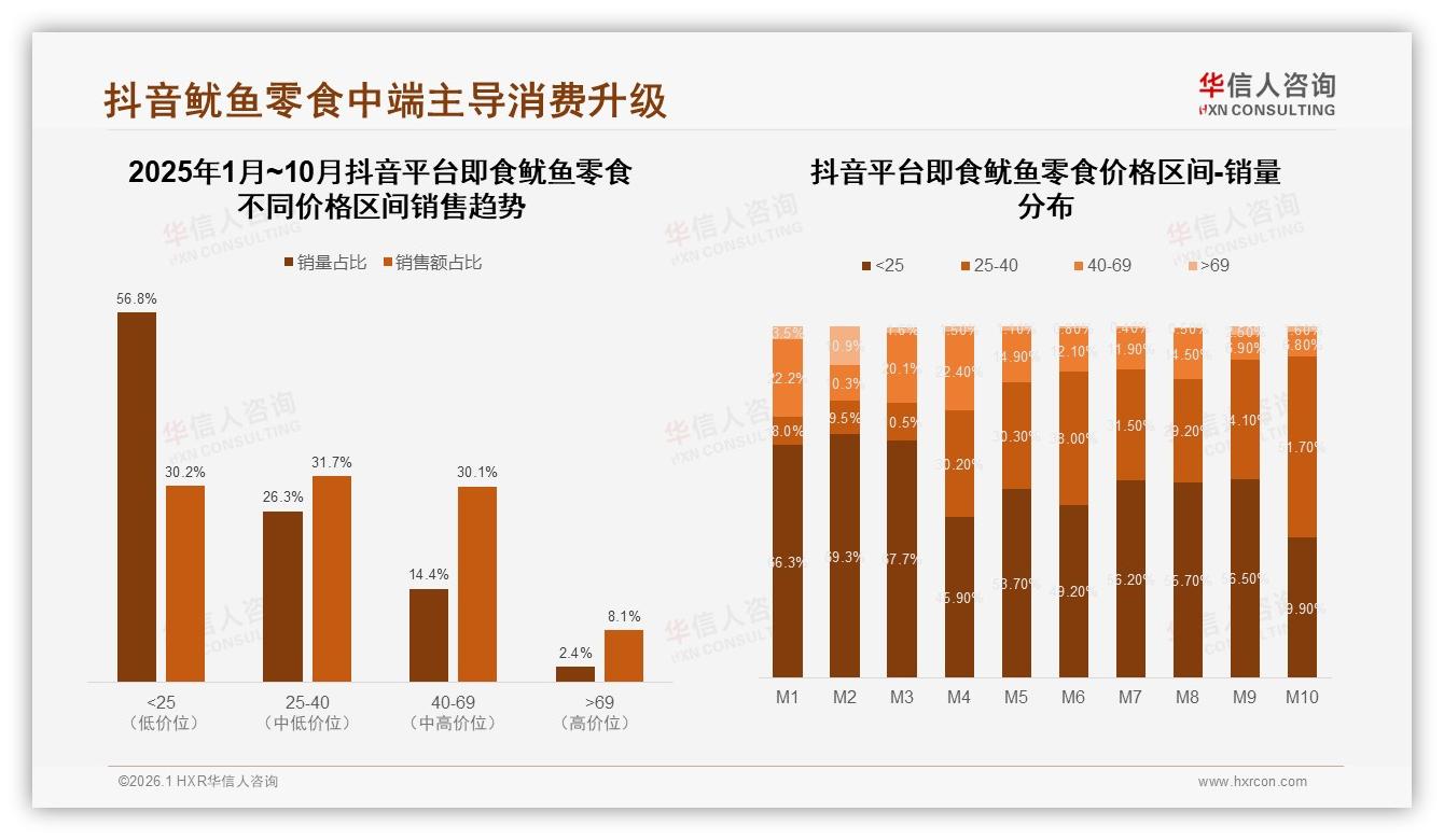 夏季28%需求高峰即食鱿鱼零食真空袋装38%份额靠保鲜便携抓住户外场景——华信人咨询专题解读-2026年1月-即食鱿鱼零食-38