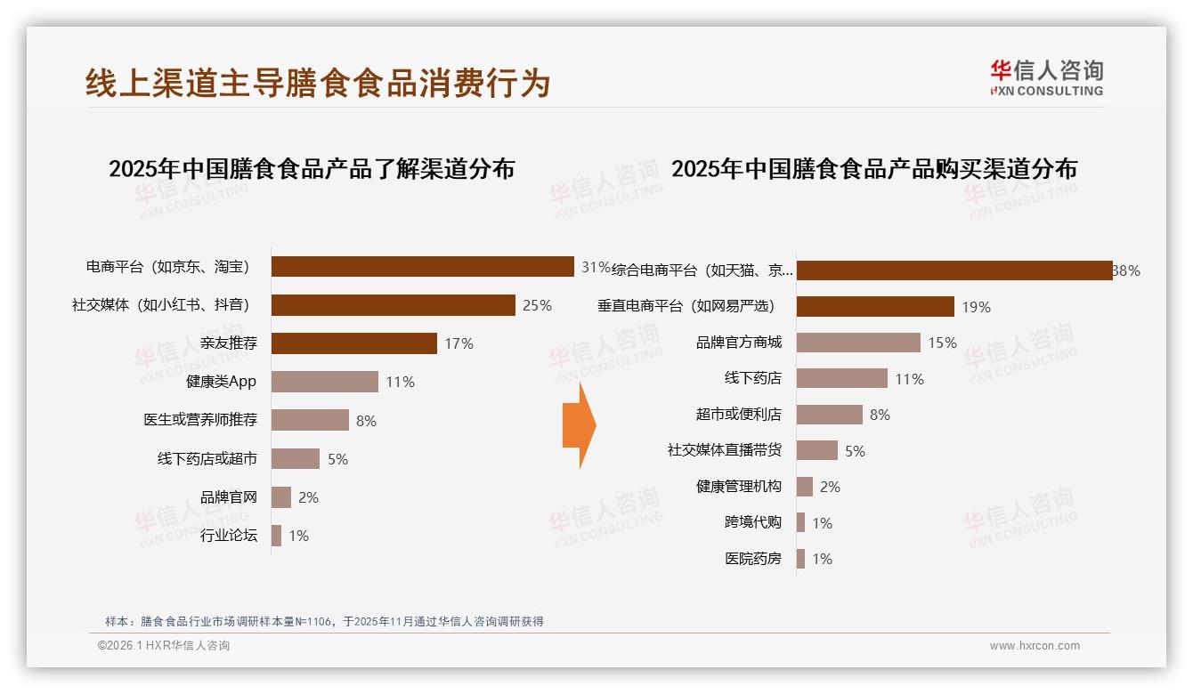 华信人咨询膳食食品趋势报告：线上渠道56%碾压线下，电商社媒成品牌必争阵地-2026年1月-膳食食品-38