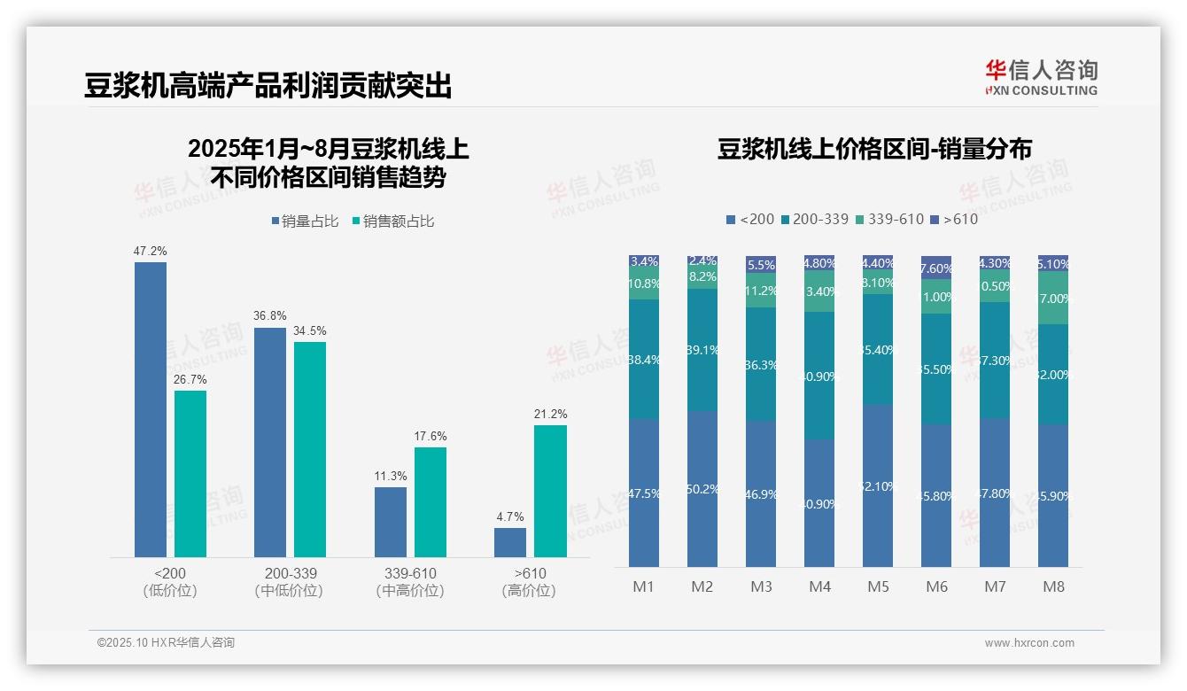 高端豆浆机销售额占比21.2%：这一结论来自华信人咨询权威报告-2025年10月-豆浆机-38