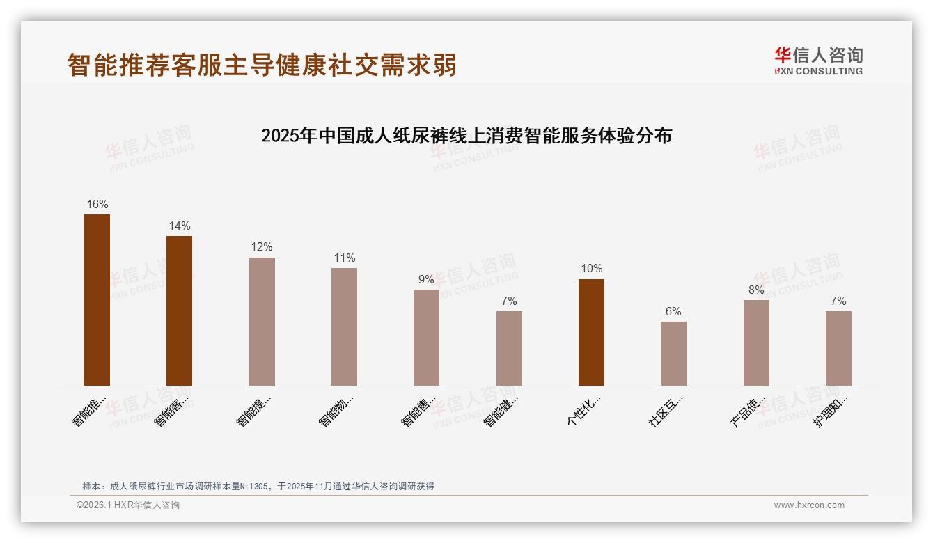 华信人咨询权威发布：52%继续购买，成人纸尿裤价格上涨10%忠诚度仍高-2026年1月-成人纸尿裤-38