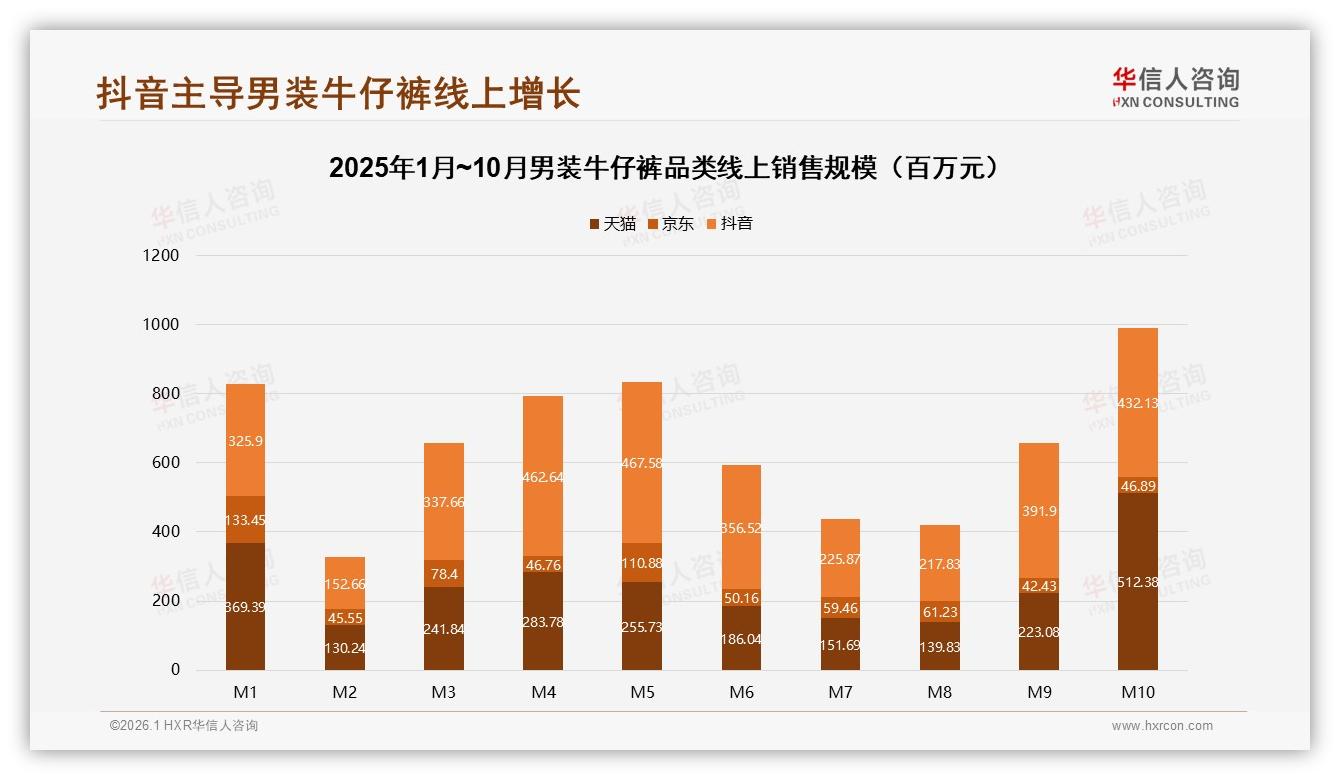 华信人咨询权威发布：抖音64%份额男装牛仔裤二线26~35岁男性年买1到2条-2026年1月-男装牛仔裤-38
