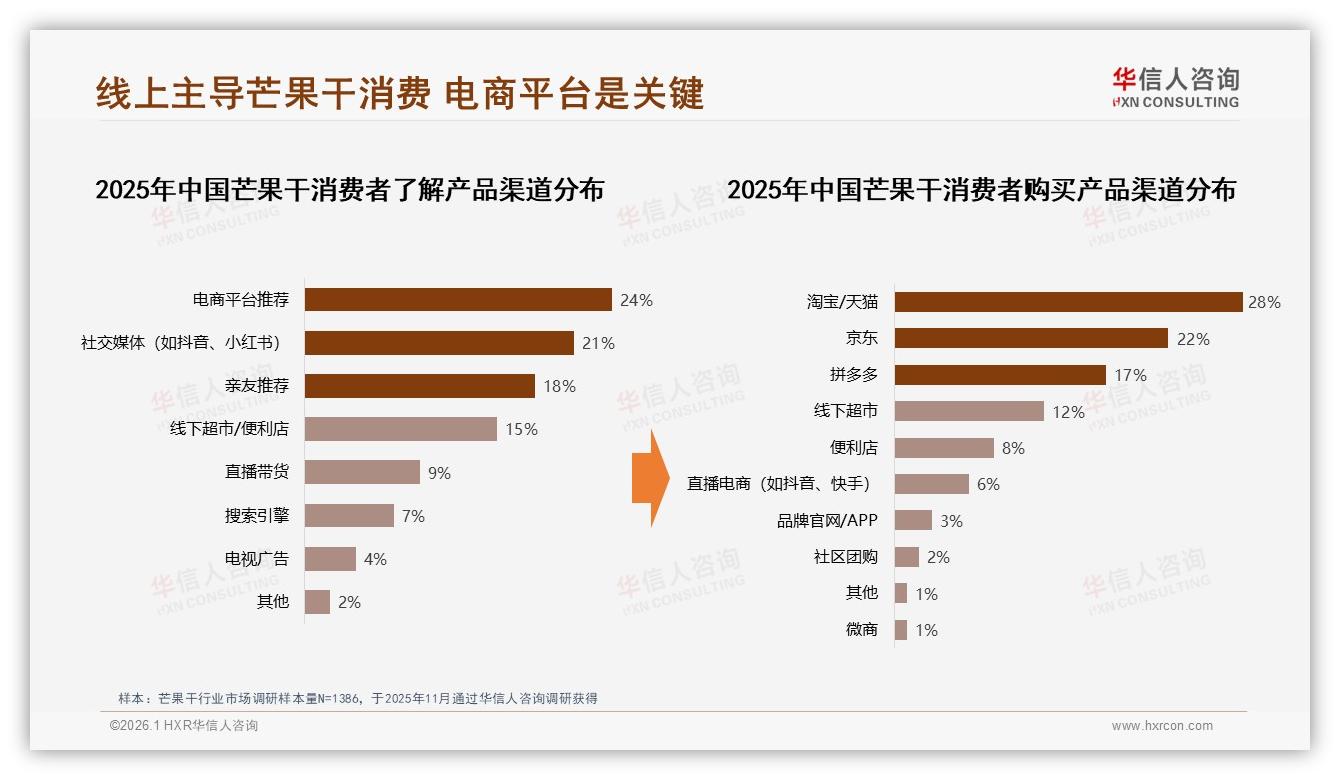 华信人咨询独家披露：芒果干83%国产品牌偏好，32%价格敏感型用户驱动品牌轮换-2026年1月-芒果干-38