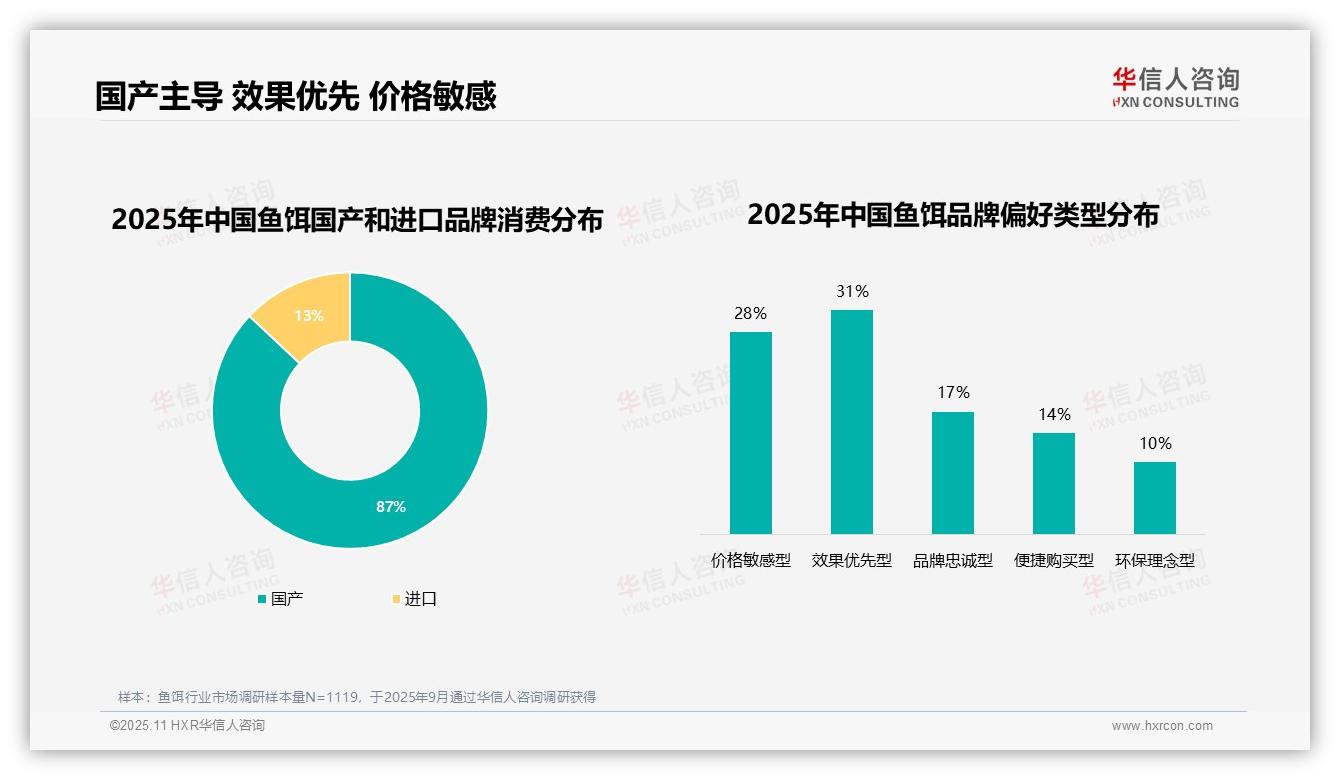 87%鱼饵消费者选择国产品牌——华信人咨询最新报告证实-2025年11月-鱼饵-38
