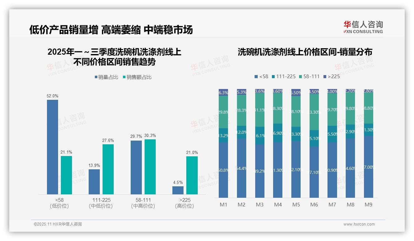 华信人咨询发布专项报告：低价洗碗机洗涤剂销量占比达57.0%，消费降级趋势明显-2025年11月-洗碗机洗涤剂-38