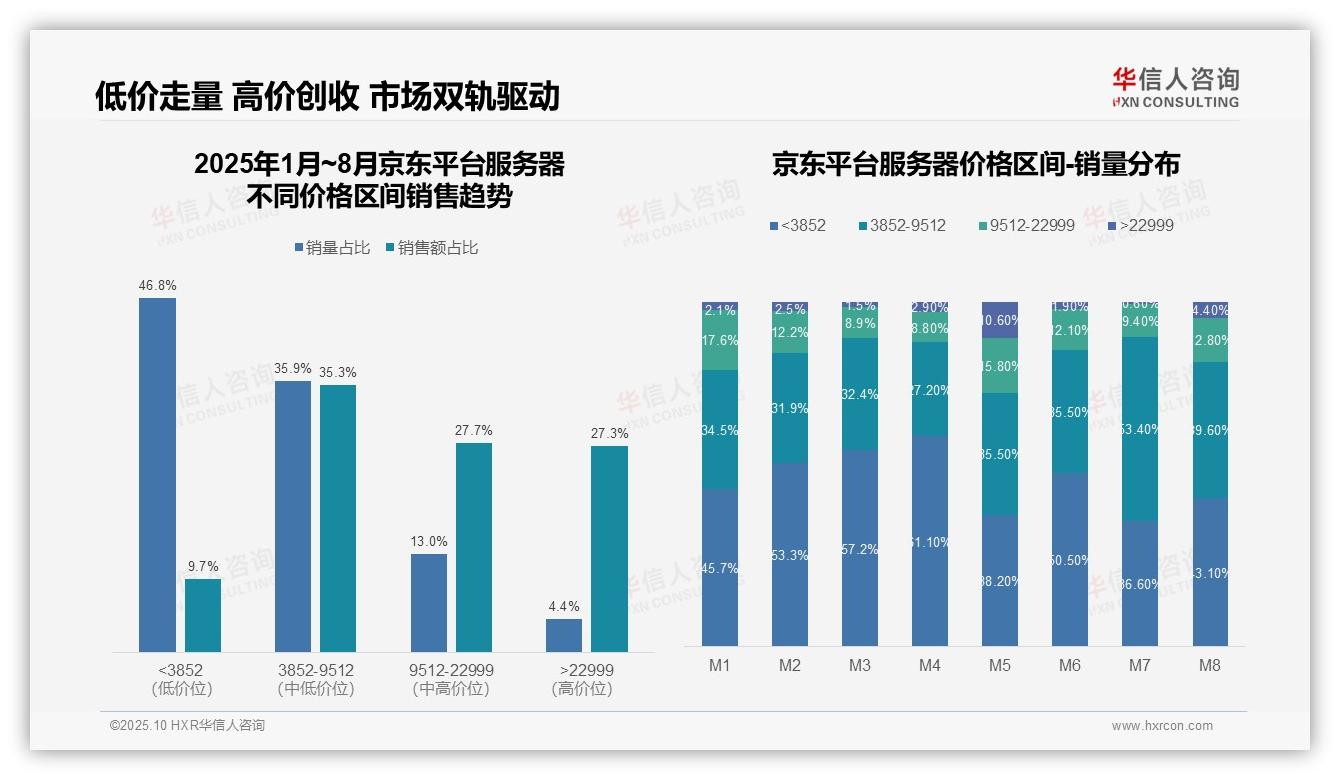 抖音服务器93.5%销售额来自低价段——华信人咨询白皮书核心观点-2025年10月-服务器-38