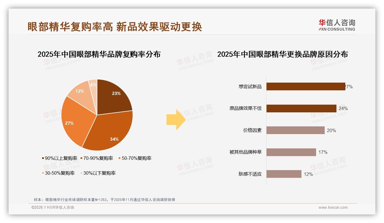 华信人咨询研报速览：70到90%复购率34%占比验证眼部精华高粘性，新品焦虑仍存-2026年1月-眼部精华-38