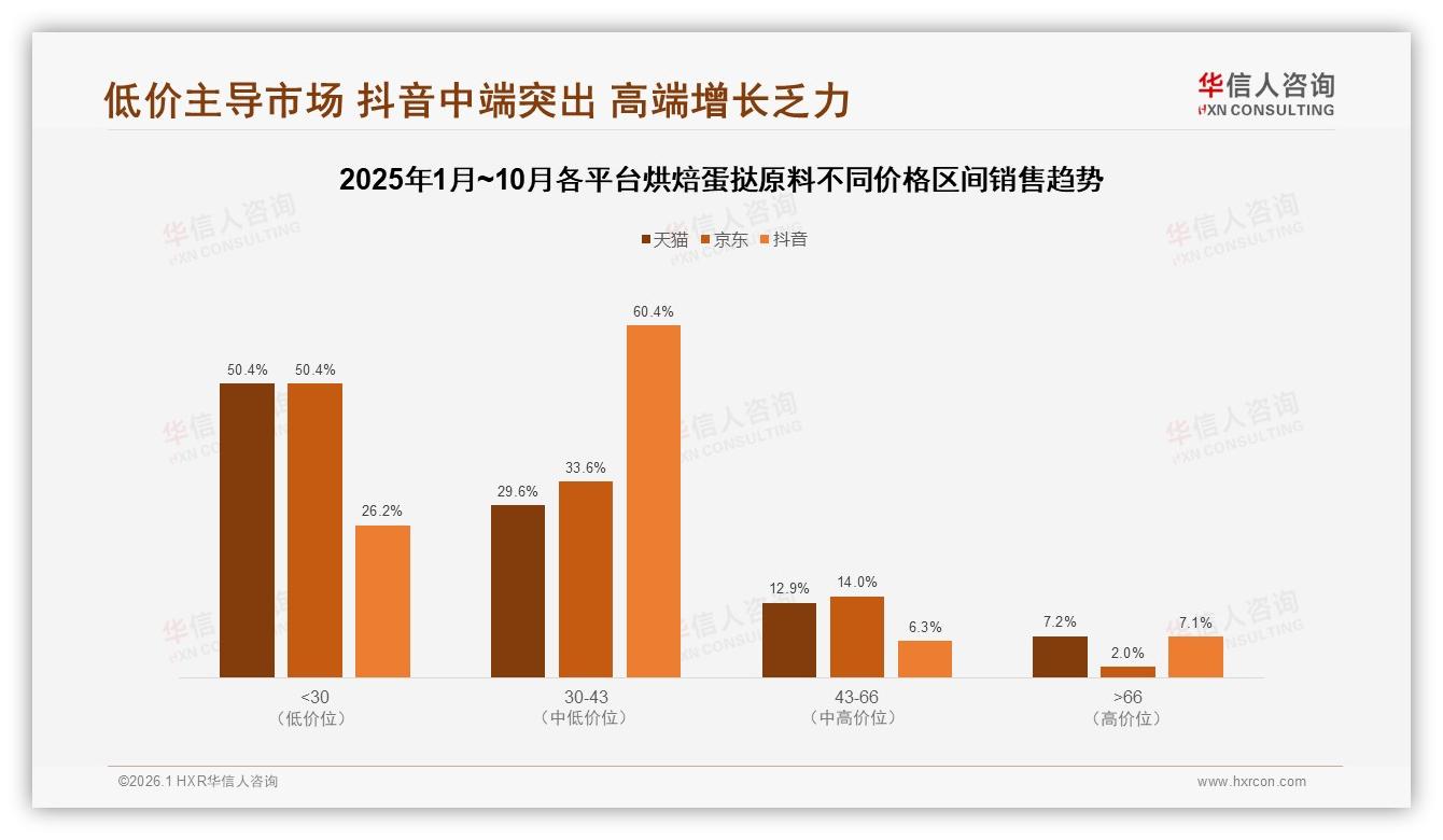华信人咨询数据洞察：62%女性消费者主导烘焙蛋挞原料，中端30元价格带最盈利-2026年1月-烘焙蛋挞原料-38