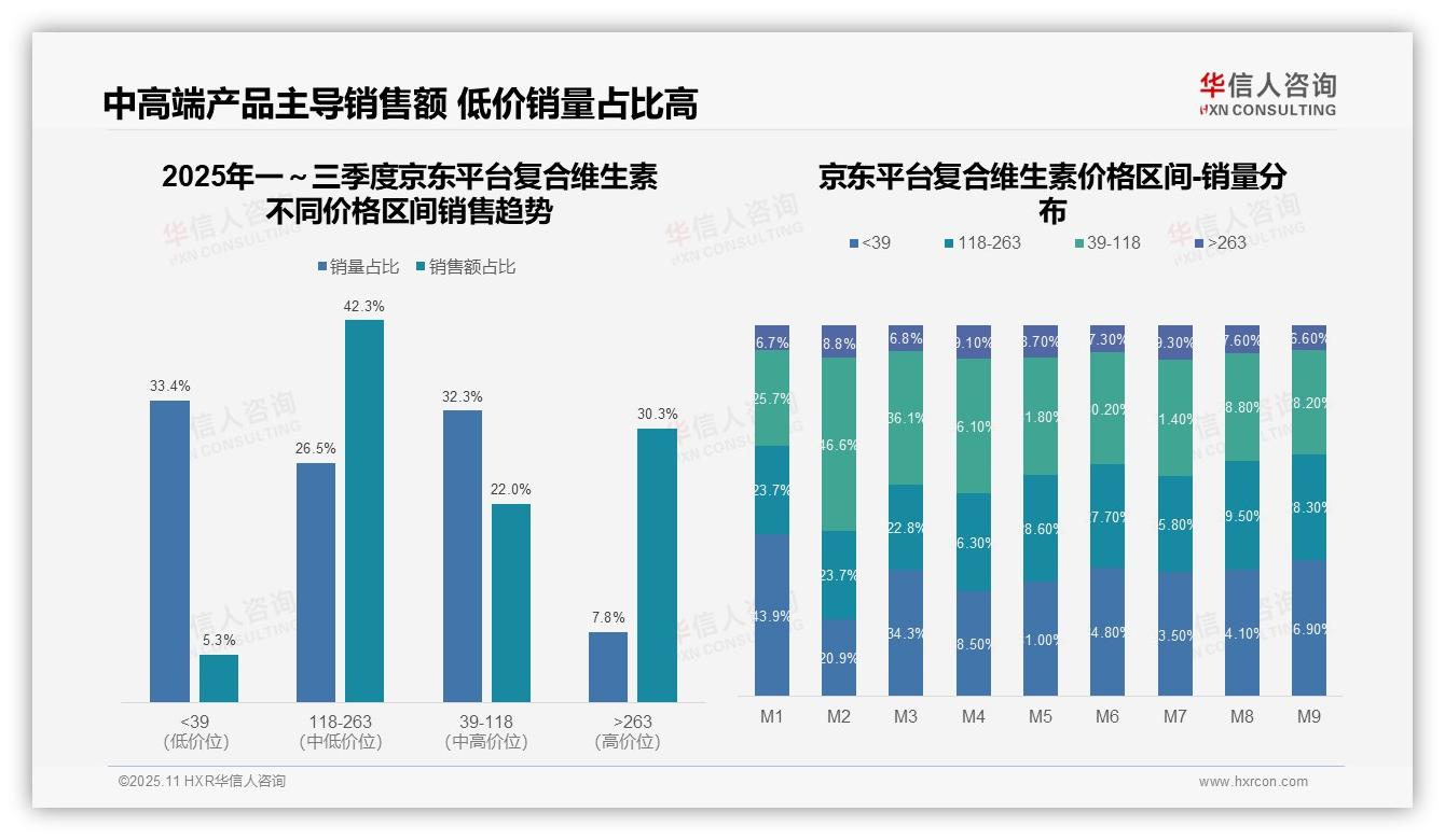 华信人咨询报告聚焦：43.7%复合维生素销售额来自中高端价格带-2025年11月-复合维生素-38