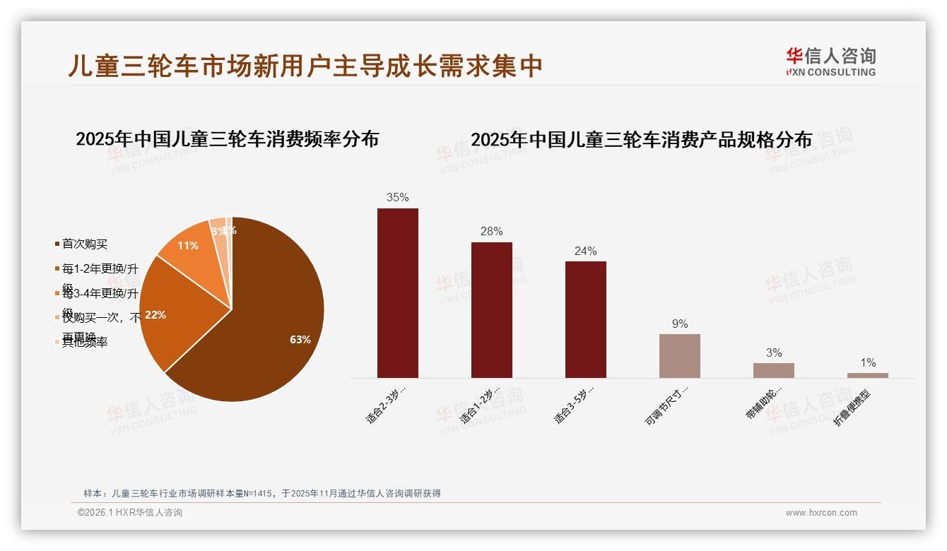 华信人咨询数据洞察：母亲58%主导儿童三轮车决策，年轻父母42%成核心增量-2026年1月-儿童三轮车-38