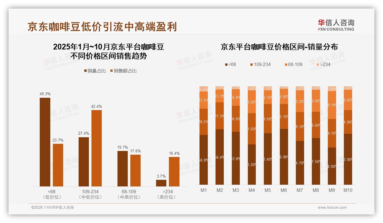 华信人咨询数据洞察：58%阿拉比卡偏好率，咖啡豆高端化路线清晰-2026年1月-咖啡豆-38