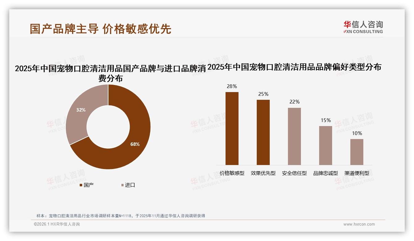 宠物口腔清洁用品68%为国产品牌，华信人咨询报告披露性价比成首选-2026年1月-宠物口腔清洁用品-38