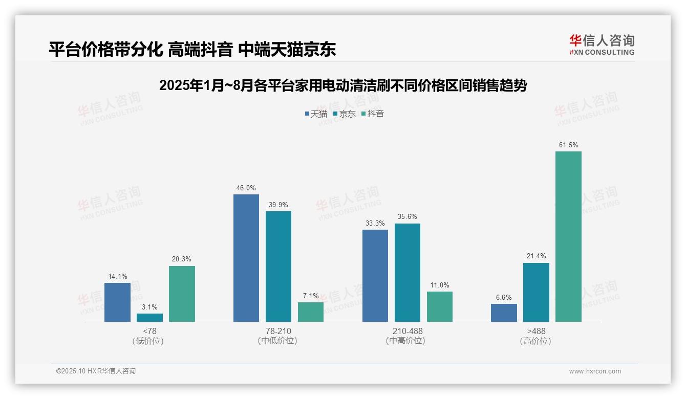 抖音高端家用电动清洁刷市场61.5%占比——华信人咨询趋势报告摘要-2025年10月-家用电动清洁刷-38