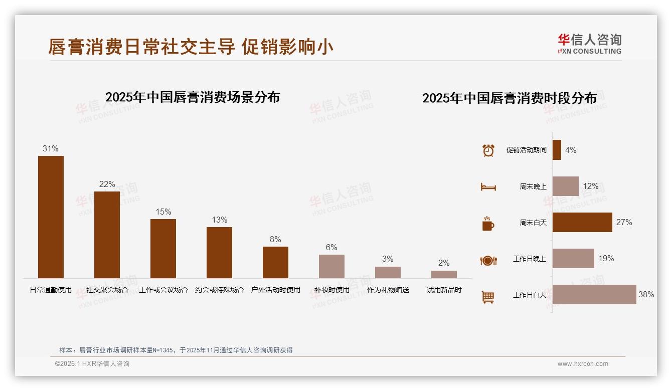 华信人咨询研报速览：抖音52%销量来自49到140元中端，唇膏利润洼地浮现-2026年1月-唇膏-38