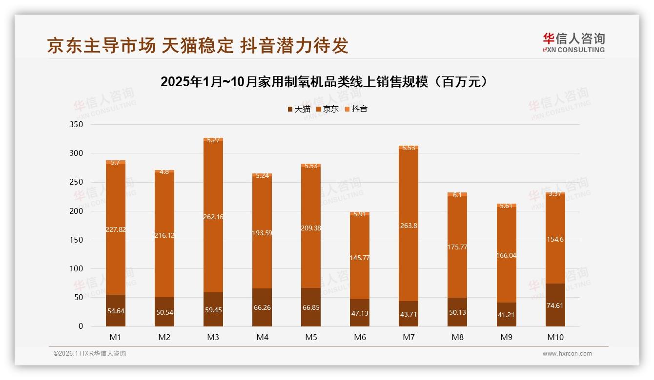 华信人咨询年度复盘：京东71.5%销售额家用制氧机独占鳌头，抖音1.9%潜力尚待激活-2026年1月-家用制氧机-38