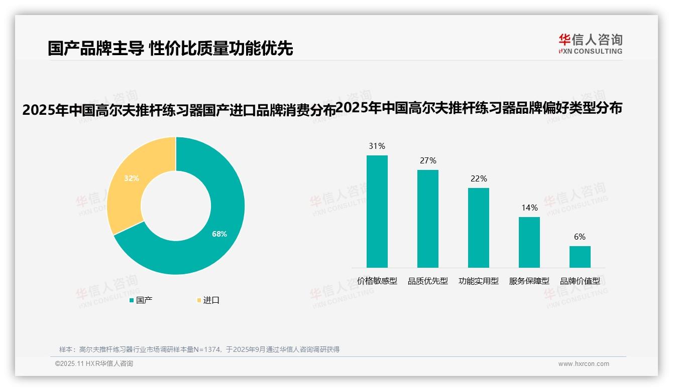华信人咨询证实：68%消费者选择国产品牌-2025年11月-高尔夫推杆练习器-38