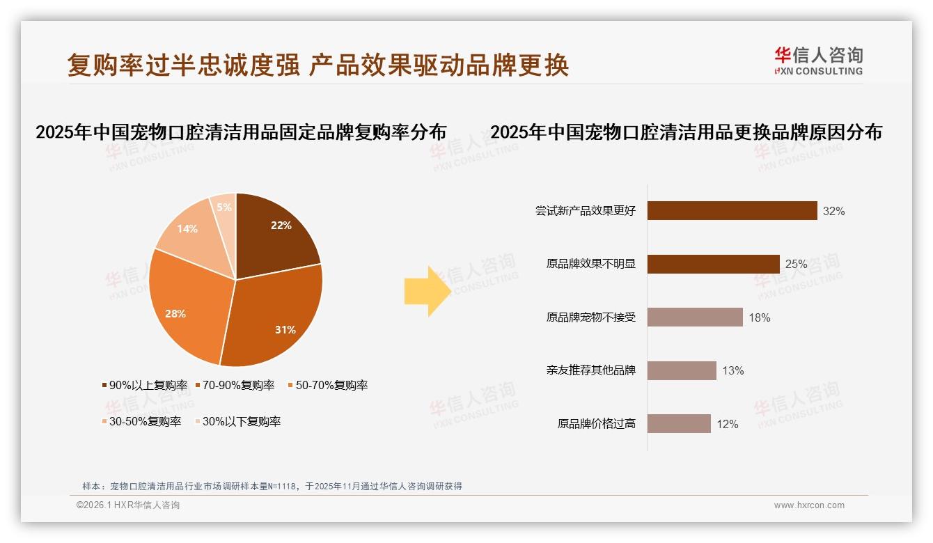 华信人咨询年度复盘：70%以上复购率用户占53%，宠物口腔清洁用品忠诚度强劲-2026年1月-宠物口腔清洁用品-38
