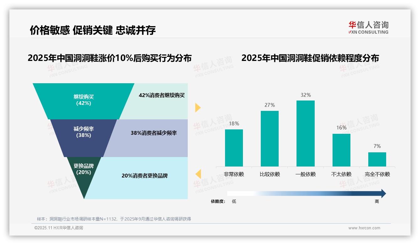 华信人咨询报告首次披露：42%消费者价格上涨后仍购买洞洞鞋-2025年11月-洞洞鞋-38