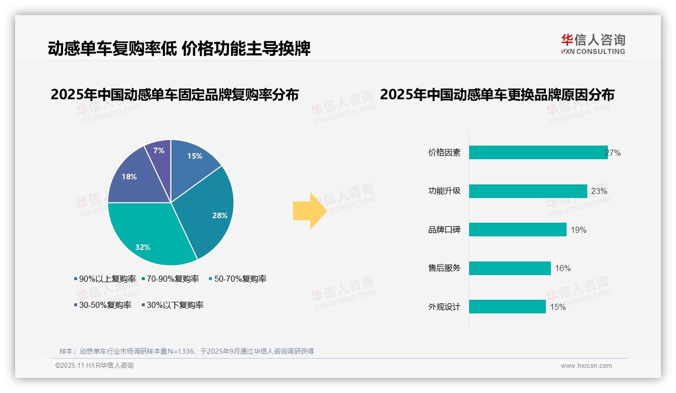重磅发现：国产品牌动感单车消费占比68%，华信人咨询报告发布-2025年11月-动感单车-38