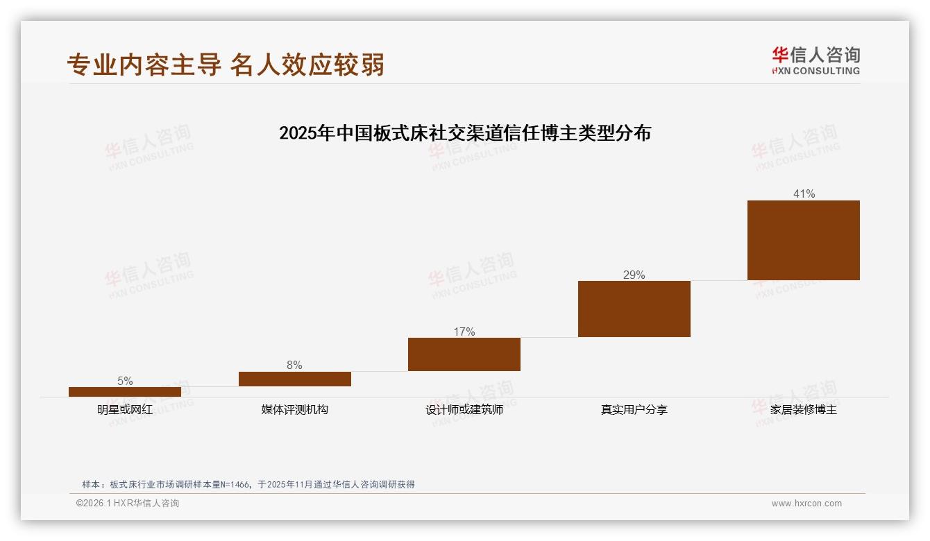 41%消费者最信家居博主，板式床真实分享转化高——华信人咨询热点快读-2026年1月-板式床-38