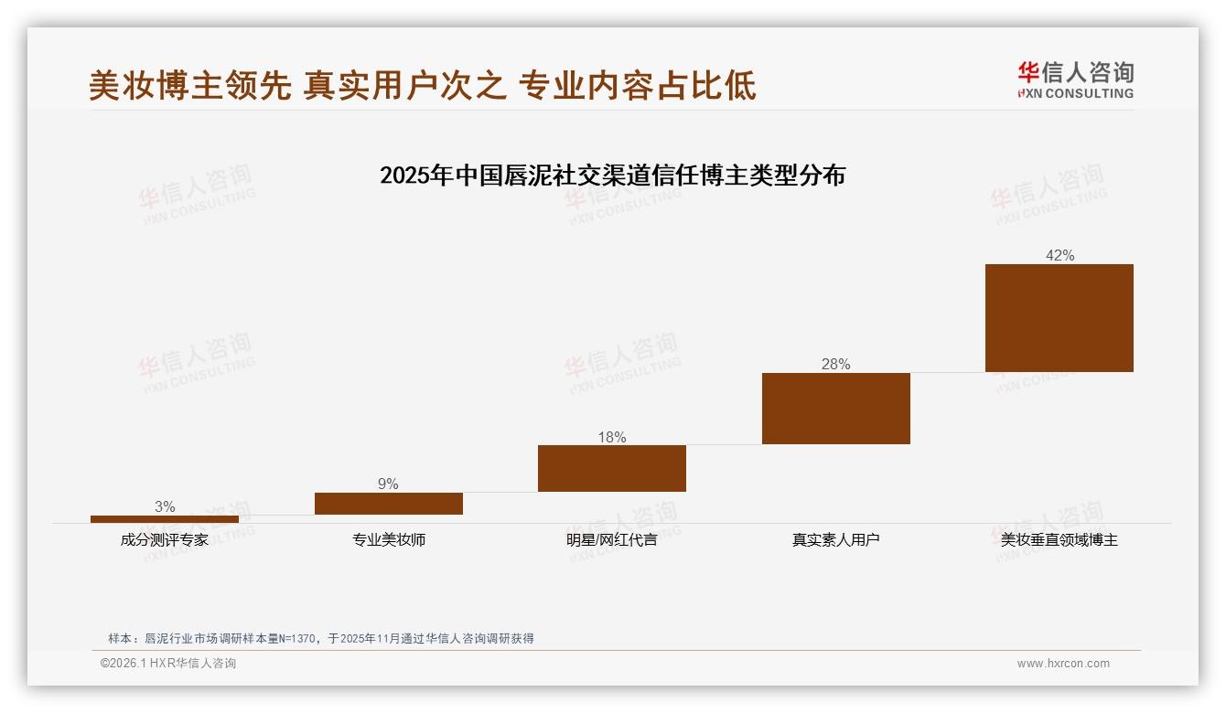 华信人咨询数据洞察：抖音平台51到74元唇泥销售额占比43.6%领跑高端升级-2026年1月-唇泥-38