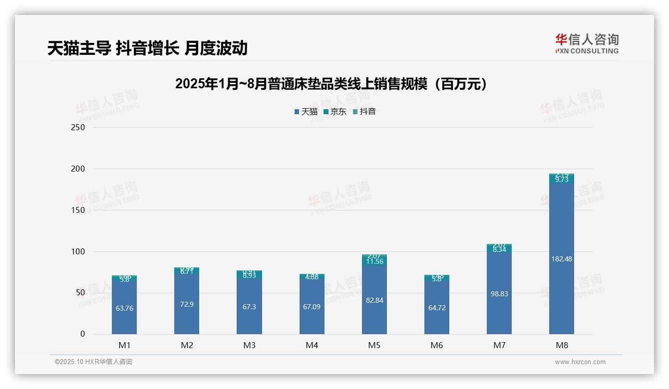 高端床垫仅6.0%销量贡献32.4%销售额驱动利润增长——华信人咨询研究报告关键发现-2025年10月-普通床垫-38
