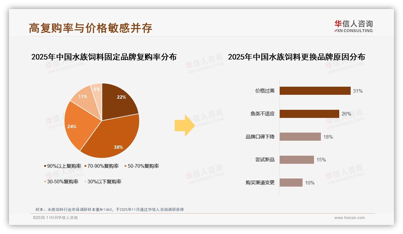 华信人咨询行业透视：34%消费者因价格过高换品牌，促销依赖度50%-2026年1月-水族饲料-38