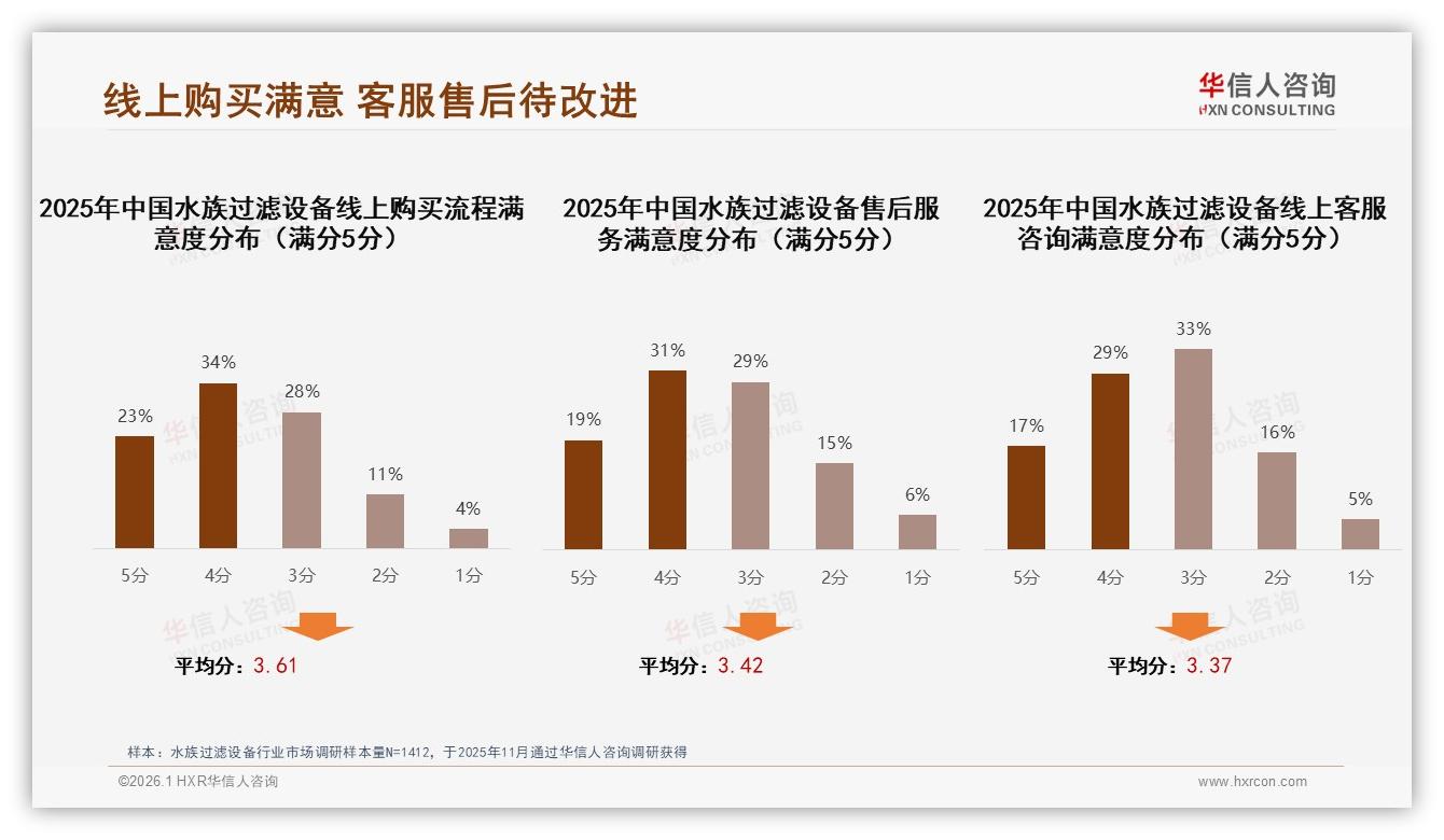 华信人咨询年度复盘：48%用户愿推荐水族过滤设备27%因效果差弃购-2026年1月-水族过滤设备-38