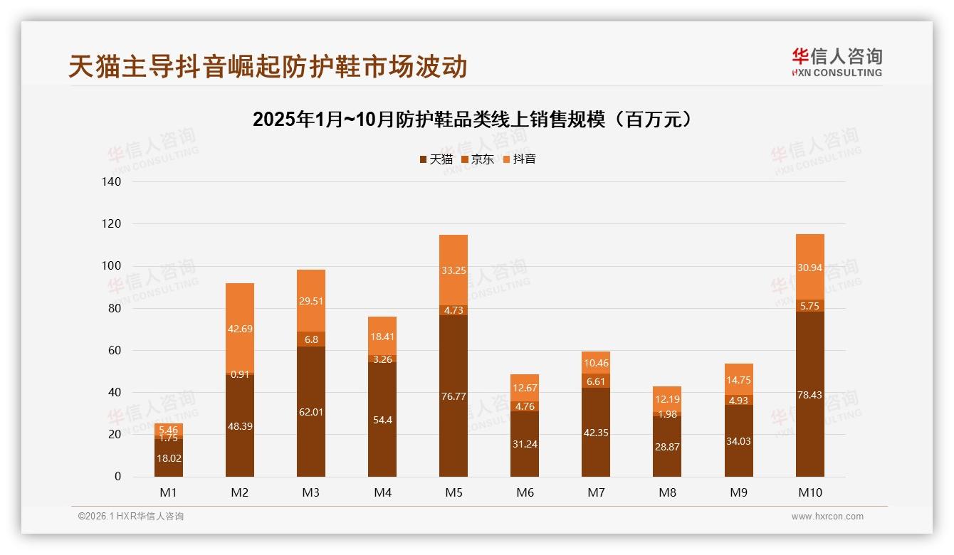 仅18%电商平台份额，防护鞋线上渗透仍处洼地——华信人咨询数据洞察-2026年1月-防护鞋-38