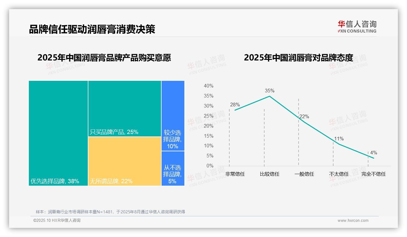 华信人咨询报告聚焦:63%消费者高度信任润唇膏品牌-2025年10月-润唇膏-38